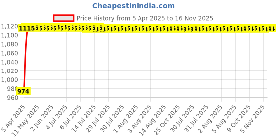 moglix.com Enexoya 4 Pcs 17 inch ABS Silver Unbreakable Press Type Car Wheel Cover Set for Mahindra XUV-500, JDM111 enexoya Price History Graph from 5 Apr 2025 to 16 Nov 2025