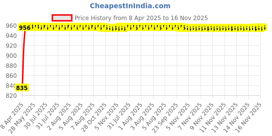 moglix.com Enexoya 4 Pcs ABS Black Unbreakable Car Door Visor Set for Alto K-10 New, DV10012 enexoya Price History Graph from 8 Apr 2025 to 16 Nov 2025