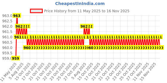 moglix.com Enexoya 4 Pcs ABS Black Unbreakable Car Door Visor Set for Bolero SLX &a; SLE, DV10017 enexoya Price History Graph from 11 May 2025 to 15 Nov 2025