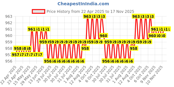 moglix.com Enexoya 4 Pcs ABS Black Unbreakable Car Door Visor Set for Chevrolet Tavera, 100010 enexoya Price History Graph from 22 Apr 2025 to 16 Nov 2025