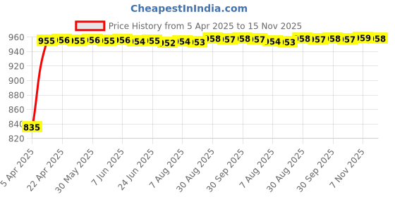 moglix.com Enexoya 4 Pcs ABS Black Unbreakable Car Door Visor Set for Creta 2020, DV10021 enexoya Price History Graph from 5 Apr 2025 to 15 Nov 2025