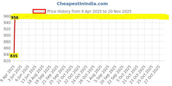 moglix.com Enexoya 4 Pcs ABS Black Unbreakable Car Door Visor Set for Hector, DV10033 enexoya Price History Graph from 9 Apr 2025 to 20 Nov 2025