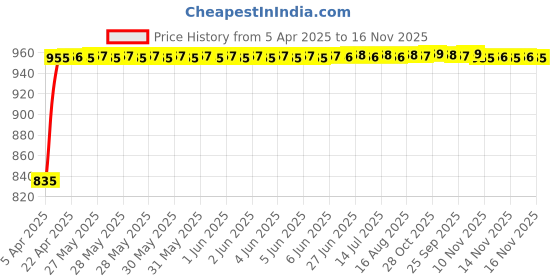 moglix.com Enexoya 4 Pcs ABS Black Unbreakable Car Door Visor Set for Hyundai I10, 100048 enexoya Price History Graph from 5 Apr 2025 to 16 Nov 2025