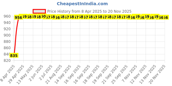 moglix.com Enexoya 4 Pcs ABS Black Unbreakable Car Door Visor Set for Jeeto, DV10035 enexoya Price History Graph from 8 Apr 2025 to 17 Nov 2025