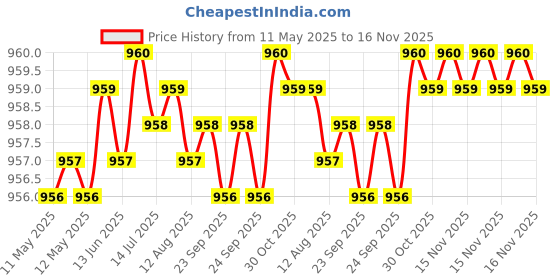 moglix.com Enexoya 4 Pcs ABS Black Unbreakable Car Door Visor Set for Maruti Suzuki Ciaz, 100074 enexoya Price History Graph from 11 May 2025 to 16 Nov 2025