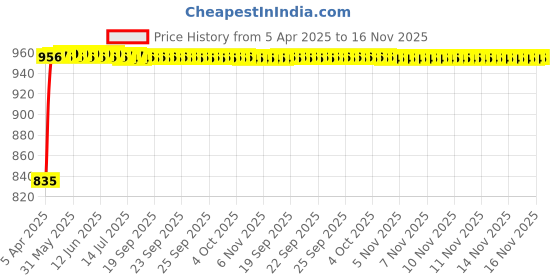 moglix.com Enexoya 4 Pcs ABS Black Unbreakable Car Door Visor Set for Maruti Suzuki Gypsy, 100080 enexoya Price History Graph from 5 Apr 2025 to 16 Nov 2025