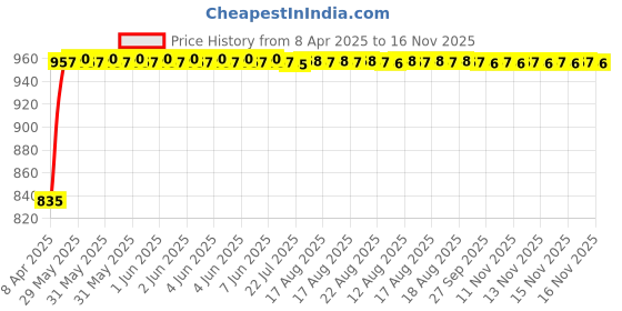 moglix.com Enexoya 4 Pcs ABS Black Unbreakable Car Door Visor Set for Maruti Suzuki S-Cross All Models, 100085 enexoya Price History Graph from 8 Apr 2025 to 16 Nov 2025