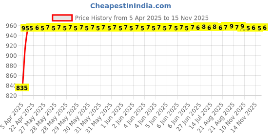 moglix.com Enexoya 4 Pcs ABS Black Unbreakable Car Door Visor Set for Maruti Suzuki Swift 2018, 100087 enexoya Price History Graph from 5 Apr 2025 to 15 Nov 2025