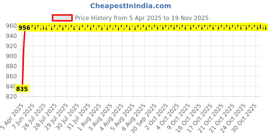 moglix.com Enexoya 4 Pcs ABS Black Unbreakable Car Door Visor Set for Maruti Suzuki Swift New, 100086 enexoya Price History Graph from 5 Apr 2025 to 18 Nov 2025