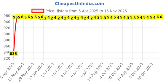 moglix.com Enexoya 4 Pcs ABS Black Unbreakable Car Door Visor Set for Maruti Suzuki Vitara Brezza, 100090 enexoya Price History Graph from 5 Apr 2025 to 16 Nov 2025