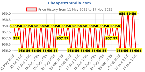 moglix.com Enexoya 4 Pcs ABS Black Unbreakable Car Door Visor Set for Maruti Suzuki Zen, 100093 enexoya Price History Graph from 11 May 2025 to 16 Nov 2025