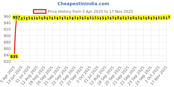 moglix.com Enexoya 4 Pcs ABS Black Unbreakable Car Door Visor Set for Punch, DV10045 enexoya Price History Graph from 5 Apr 2025 to 17 Nov 2025