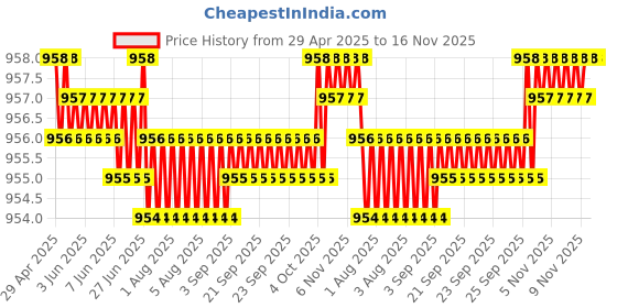 moglix.com Enexoya 4 Pcs ABS Black Unbreakable Car Door Visor Set for Swift Old, DV10050 enexoya Price History Graph from 29 Apr 2025 to 15 Nov 2025