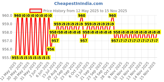moglix.com Enexoya 4 Pcs ABS Black Unbreakable Car Door Visor Set for Tata Bolt, 100119 enexoya Price History Graph from 12 May 2025 to 15 Nov 2025