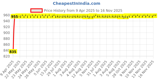 moglix.com Enexoya 4 Pcs ABS Black Unbreakable Car Door Visor Set for Tata Indica All Models, 100121 enexoya Price History Graph from 9 Apr 2025 to 16 Nov 2025