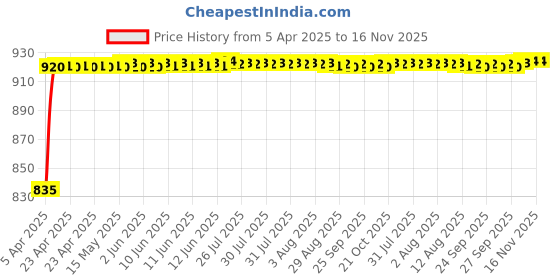 moglix.com Enexoya 4 Pcs ABS Black Unbreakable Car Door Visor Set for Volkswagen Polo, 100149 enexoya Price History Graph from 5 Apr 2025 to 16 Nov 2025