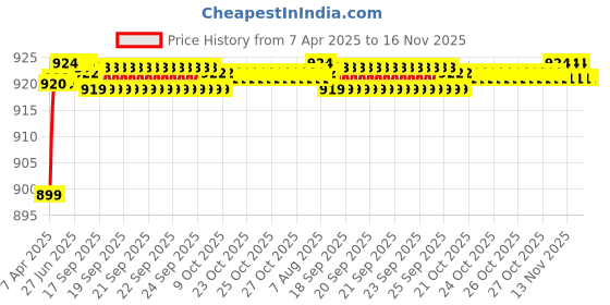 moglix.com Enexoya 4 Pcs Black Car Parking Sensor Set, 105958 enexoya Price History Graph from 7 Apr 2025 to 16 Nov 2025