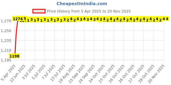 moglix.com Enexoya 4 Pcs Black Car Parking Sensor Set with Reverse Parking Camera enexoya Price History Graph from 5 Apr 2025 to 18 Nov 2025