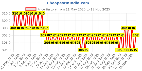 moglix.com Enexoya 4 Pcs Plastic OE &a; Cup Type Car Mud Flap Guard Set for Hyundai Alcazar All Model, ENEAF-225 enexoya Price History Graph from 11 May 2025 to 17 Nov 2025