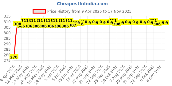 moglix.com Enexoya 4 Pcs Plastic OE &a; Cup Type Car Mud Flap Guard Set for Mahindra KUV100 Type -1, ENEAF-714 enexoya Price History Graph from 9 Apr 2025 to 16 Nov 2025
