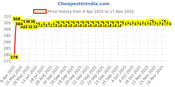 moglix.com Enexoya 4 Pcs Plastic OE &a; Cup Type Car Mud Flap Guard Set for Mahindra TUV300 All Model, ENEAF-713 enexoya Price History Graph from 6 Apr 2025 to 16 Nov 2025