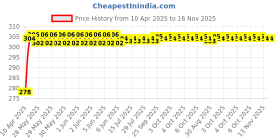 moglix.com Enexoya 4 Pcs Plastic OE &a; Cup Type Car Mud Flap Guard Set for Mahindra XUV300 All Model, ENEAF-716 enexoya Price History Graph from 10 Apr 2025 to 16 Nov 2025