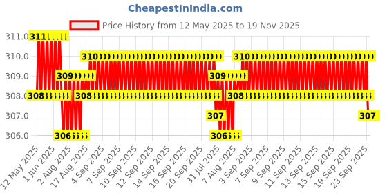 moglix.com Enexoya 4 Pcs Plastic OE &a; Cup Type Car Mud Flap Guard Set for Maruti Suzuki Alto 800 All Model, ENEAF-113 enexoya Price History Graph from 12 May 2025 to 19 Nov 2025