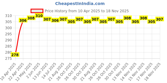 moglix.com Enexoya 4 Pcs Plastic OE &a; Cup Type Car Mud Flap Guard Set for Maruti Suzuki Alto K-10 Type -1, ENEAF-114 enexoya Price History Graph from 10 Apr 2025 to 18 Nov 2025