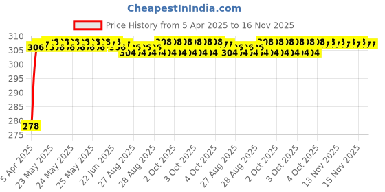 moglix.com Enexoya 4 Pcs Plastic OE &a; Cup Type Car Mud Flap Guard Set for Maruti Suzuki Celerio Type -1, ENEAF-117 enexoya Price History Graph from 5 Apr 2025 to 16 Nov 2025