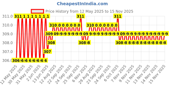 moglix.com Enexoya 4 Pcs Plastic OE &a; Cup Type Car Mud Flap Guard Set for Maruti Suzuki Dzire Type -1, ENEAF-112 enexoya Price History Graph from 12 May 2025 to 14 Nov 2025