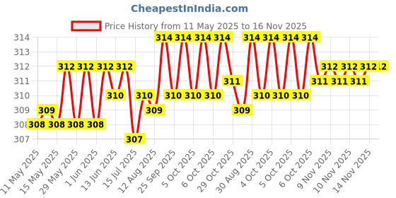 moglix.com Enexoya 4 Pcs Plastic OE &a; Cup Type Car Mud Flap Guard Set for Tata Bolt All Model, ENEAF-512 enexoya Price History Graph from 11 May 2025 to 16 Nov 2025