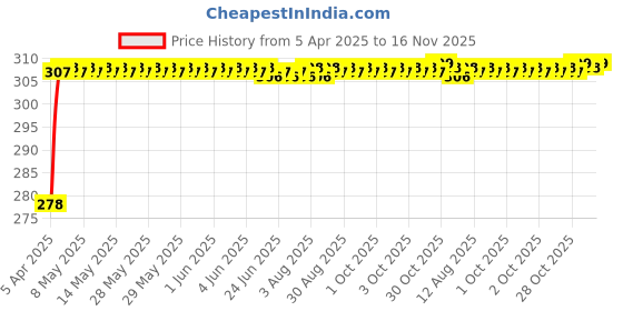 moglix.com Enexoya 4 Pcs Plastic OE &a; Cup Type Car Mud Flap Guard Set for Toyota Innova Type -2 &a; 3, ENEAF-313 enexoya Price History Graph from 5 Apr 2025 to 15 Nov 2025