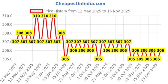 moglix.com Enexoya 4 Pcs Plastic OE &a; Cup Type Car Mud Flap Guard Set for Volkswagon Polo Type -3, ENEAF-1311B enexoya Price History Graph from 12 May 2025 to 15 Nov 2025