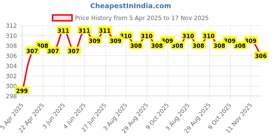 moglix.com Enexoya 4 Pcs PVC OE Type Car Mud Flap Guard Set for Datsun Redi GO enexoya Price History Graph from 5 Apr 2025 to 17 Nov 2025