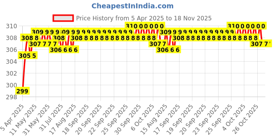 moglix.com Enexoya 4 Pcs PVC OE Type Car Mud Flap Guard Set for Honda Amaze enexoya Price History Graph from 5 Apr 2025 to 18 Nov 2025