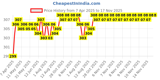 moglix.com Enexoya 4 Pcs PVC OE Type Car Mud Flap Guard Set for Honda Jazz Old Type - I enexoya Price History Graph from 7 Apr 2025 to 16 Nov 2025