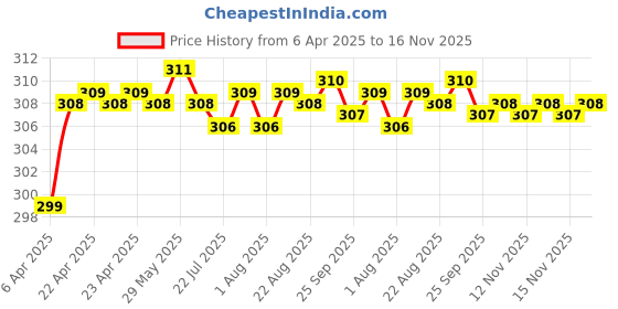 moglix.com Enexoya 4 Pcs PVC OE Type Car Mud Flap Guard Set for Hyundai Accent enexoya Price History Graph from 6 Apr 2025 to 16 Nov 2025