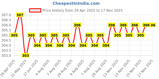 moglix.com Enexoya 4 Pcs PVC OE Type Car Mud Flap Guard Set for Hyundai Creta enexoya Price History Graph from 29 Apr 2025 to 16 Nov 2025