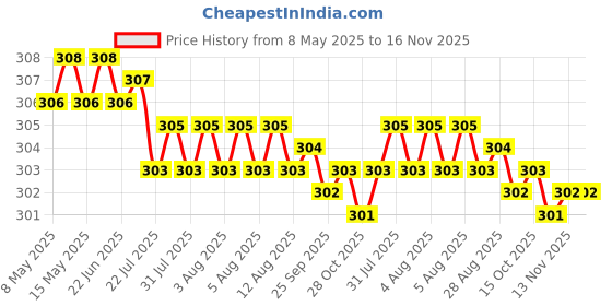 moglix.com Enexoya 4 Pcs PVC OE Type Car Mud Flap Guard Set for Hyundai I20 enexoya Price History Graph from 8 May 2025 to 16 Nov 2025
