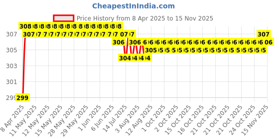 moglix.com Enexoya 4 Pcs PVC OE Type Car Mud Flap Guard Set for Hyundai Santro enexoya Price History Graph from 8 Apr 2025 to 15 Nov 2025
