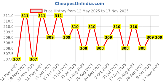 moglix.com Enexoya 4 Pcs PVC OE Type Car Mud Flap Guard Set for Hyundai Santro Xing enexoya Price History Graph from 12 May 2025 to 16 Nov 2025