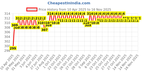 moglix.com Enexoya 4 Pcs PVC OE Type Car Mud Flap Guard Set for Hyundai Verna T-4 2020 enexoya Price History Graph from 10 Apr 2025 to 16 Nov 2025