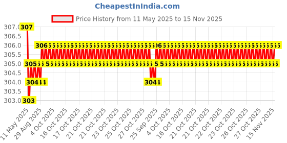 moglix.com Enexoya 4 Pcs PVC OE Type Car Mud Flap Guard Set for Hyundai Xcent enexoya Price History Graph from 11 May 2025 to 15 Nov 2025