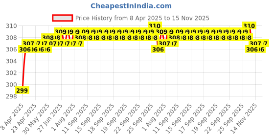 moglix.com Enexoya 4 Pcs PVC OE Type Car Mud Flap Guard Set for Maruti Suzuki Alto Old enexoya Price History Graph from 8 Apr 2025 to 15 Nov 2025