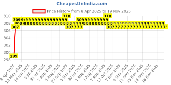 moglix.com Enexoya 4 Pcs PVC OE Type Car Mud Flap Guard Set for Maruti Suzuki Swift Dzire Type - II 2012-2016 enexoya Price History Graph from 8 Apr 2025 to 19 Nov 2025