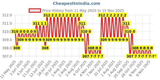 moglix.com Enexoya 4 Pcs PVC OE Type Car Mud Flap Guard Set for Maruti Suzuki Swift Old Type - I 2000-2004 enexoya Price History Graph from 11 May 2025 to 15 Nov 2025