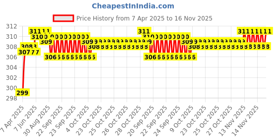 moglix.com Enexoya 4 Pcs PVC OE Type Car Mud Flap Guard Set for Maruti Suzuki Swift Type - II 2004-2010 enexoya Price History Graph from 7 Apr 2025 to 16 Nov 2025