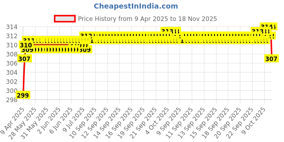 moglix.com Enexoya 4 Pcs PVC OE Type Car Mud Flap Guard Set for Maruti Suzuki Swift Type - IV 2018 enexoya Price History Graph from 9 Apr 2025 to 18 Nov 2025