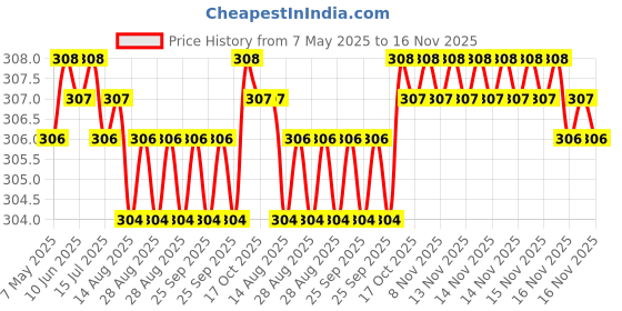 moglix.com Enexoya 4 Pcs PVC OE Type Car Mud Flap Guard Set for Maruti Suzuki Wagon R Stingray enexoya Price History Graph from 7 May 2025 to 16 Nov 2025