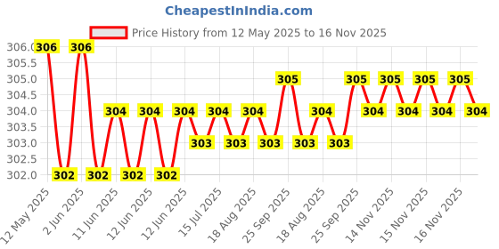 moglix.com Enexoya 4 Pcs PVC OE Type Car Mud Flap Guard Set for Maruti Suzuki Wagon - R Type - II 2006-2010 enexoya Price History Graph from 12 May 2025 to 16 Nov 2025